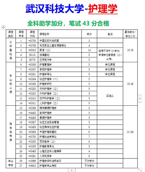 自考护理学本科科目有哪些？ 育学科普