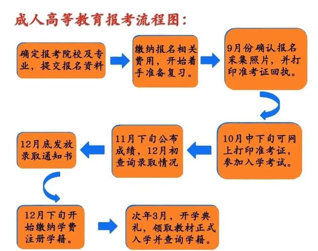 医学专业类的成人高考流程步骤 育学科普