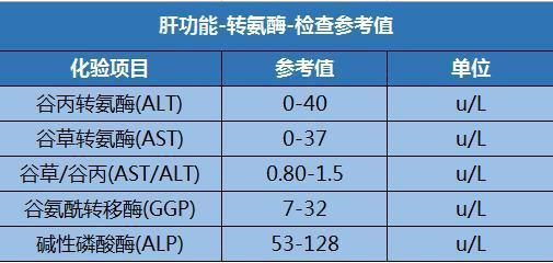 转氨酶高高考体检能过吗 育学科普