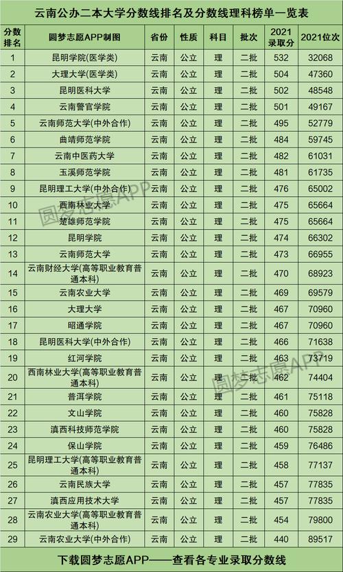 云南最好5个二本大学 育学科普