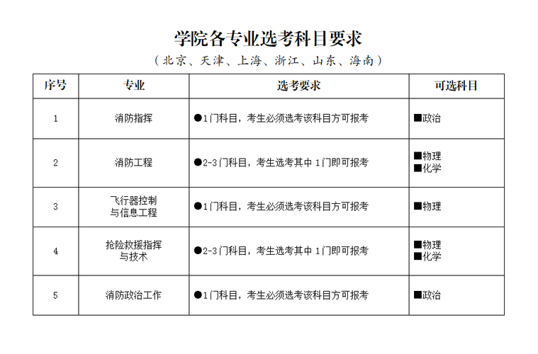 新高考消防工程专业选科要求 育学科普