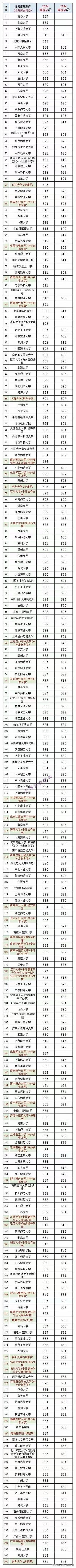 2024年全国大学录取分数线及位次 育学科普