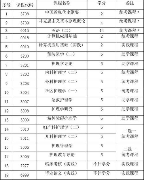 护理自考本科要考哪些科目 育学科普