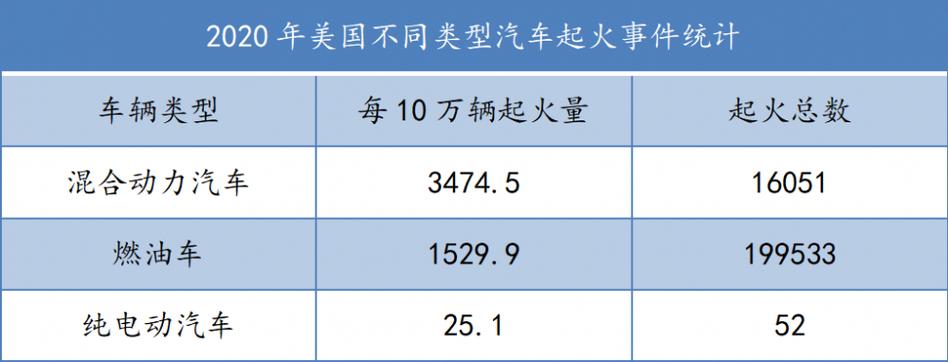 原因仍在调查中”(新能源汽车起火销量电池) 汽修知识