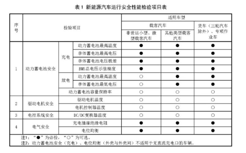 费车吗？(新能源检测年检性能汽车) 汽修知识