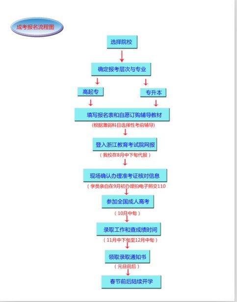 2023年成考需要经过面授这个流程吗？ 育学科普