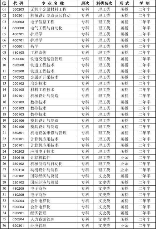 中南大学专升本专业有哪些 育学科普