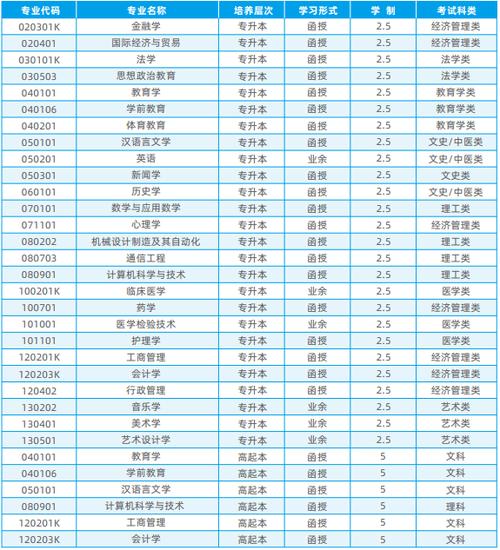 2024湖南成人高考有没有金融专业？ 育学科普