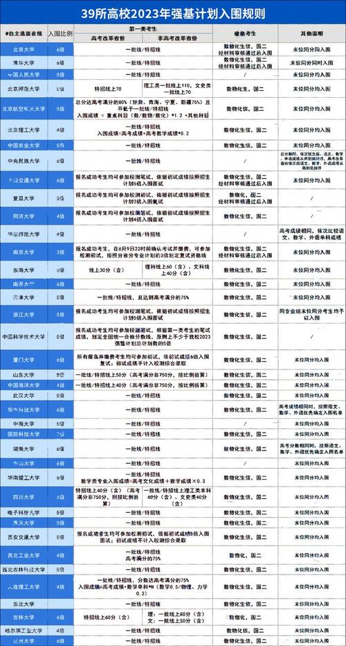 2024适合捡漏的强基计划大学 有哪些推荐 育学科普