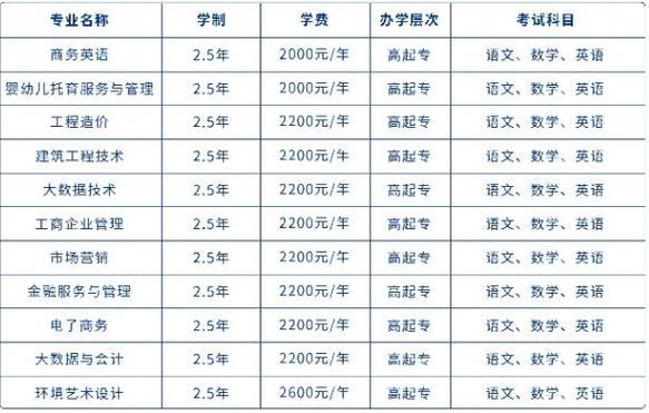 长沙成考大学学费一般要多少钱 育学科普