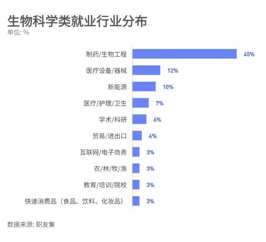 2024生物科学专业就业前景 育学科普