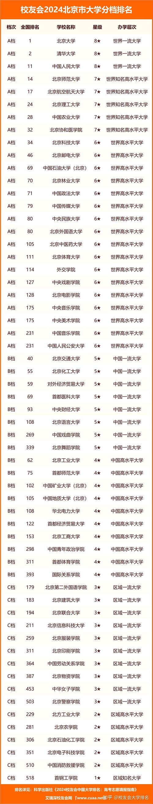 2024北京二本大学排名最新 育学科普