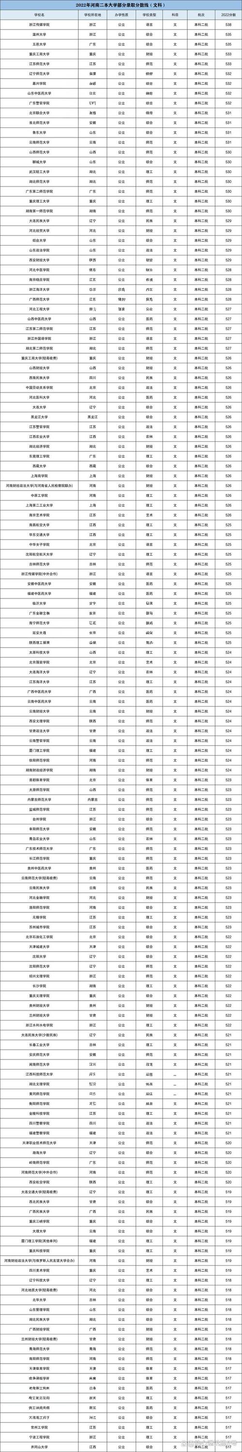 河南最好5个二本大学 育学科普