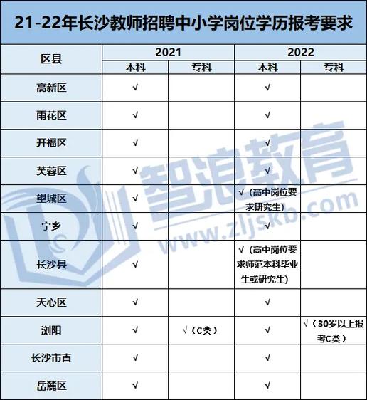 长沙考大专需要什么条件 育学科普