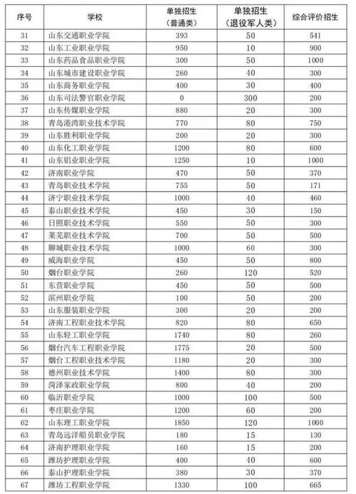 高考单招有哪些学校 育学科普