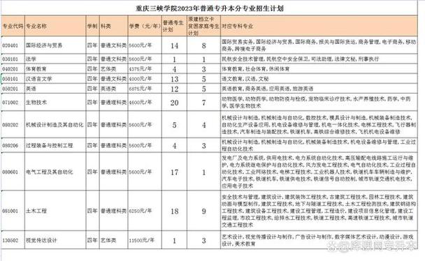 重庆万州商贸中等专业学校2023年招生计划 育学科普