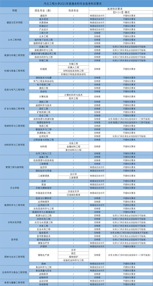 新高考矿井建设工程技术专业选科要求 育学科普