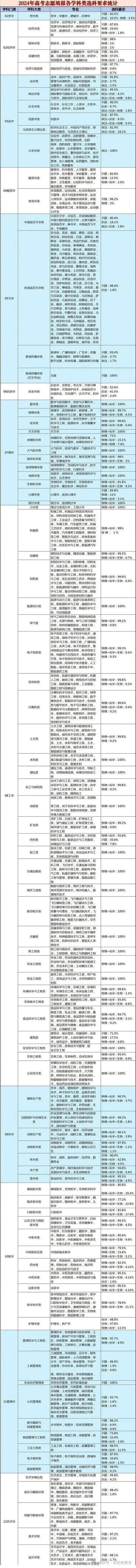 2024高考选物化政可以选哪些专业 育学科普