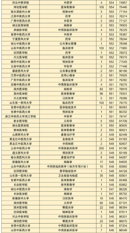 高考500分能考哪些医药类二本 育学科普