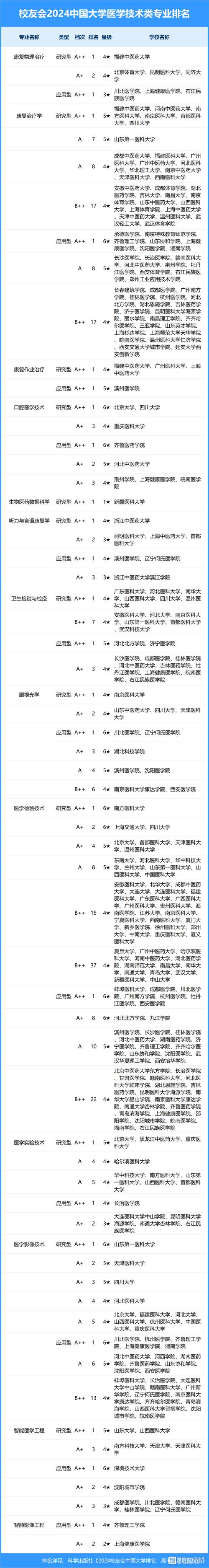 2024女生最吃香的医学专业 育学科普