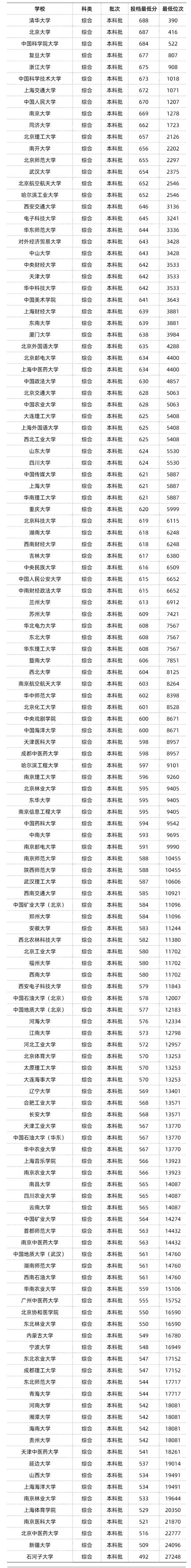 2024高考985、211最低录取成绩大概是多少 育学科普