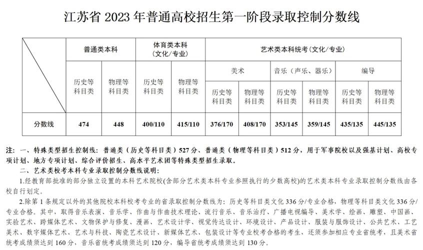 2024江苏分数线最低的二本大学 育学科普