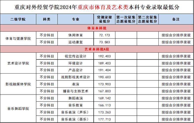 2024重庆分低的公办二本大学有哪些 育学科普