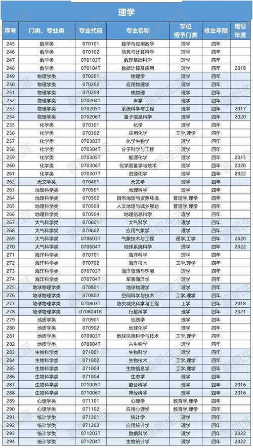 2024物生政可以选哪些专业 育学科普