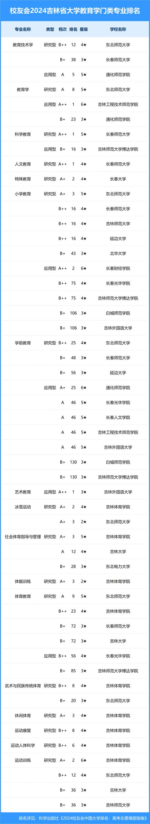 2024吉林所有公办二本大学排名 育学科普