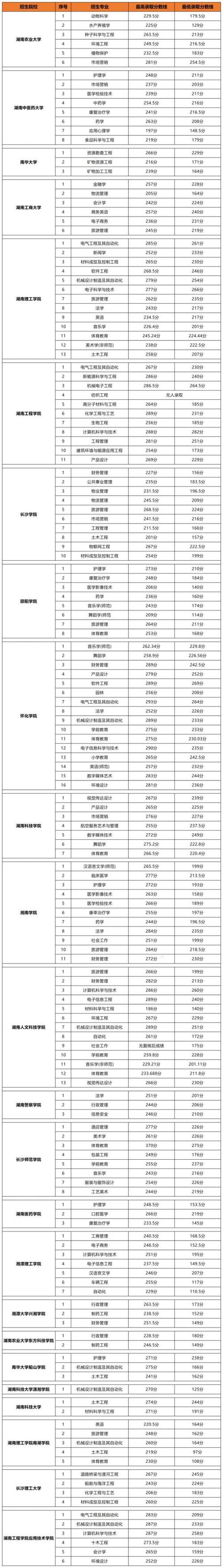 2023湖南专升本院校及专业 育学科普