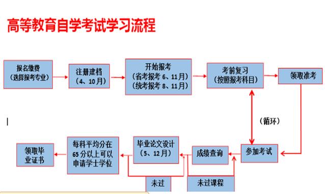 自考本科考试考哪些科目？ 育学科普