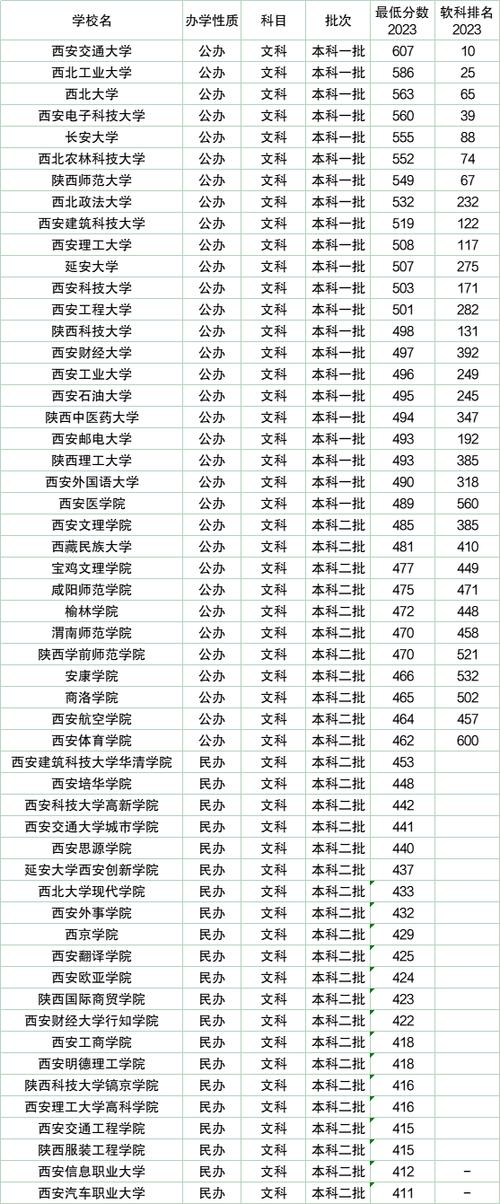 2024陕西二本大学排名及录取分数线 育学科普