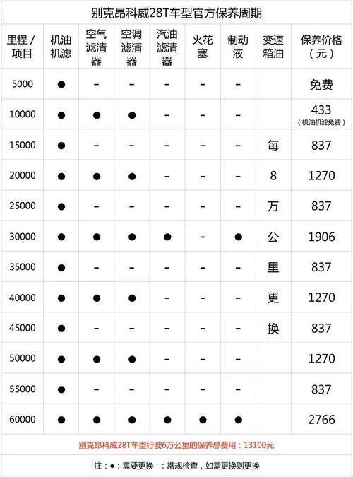 学完一年可省下50%保养费！(保养汽车保养保养费里程项目) 汽修知识