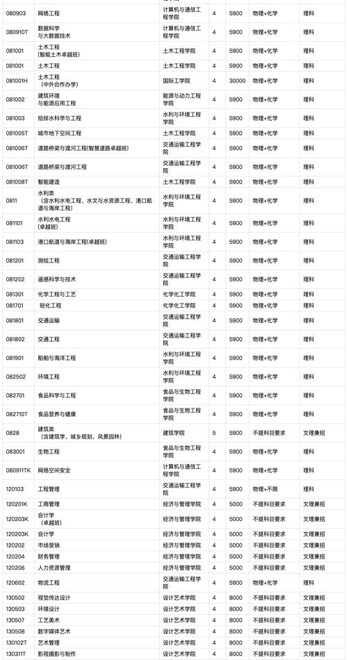 长沙理工大学2023招生人数 育学科普