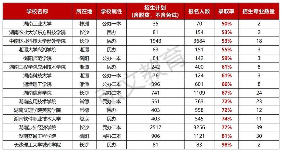 长沙全日制专升本有哪些学校 育学科普