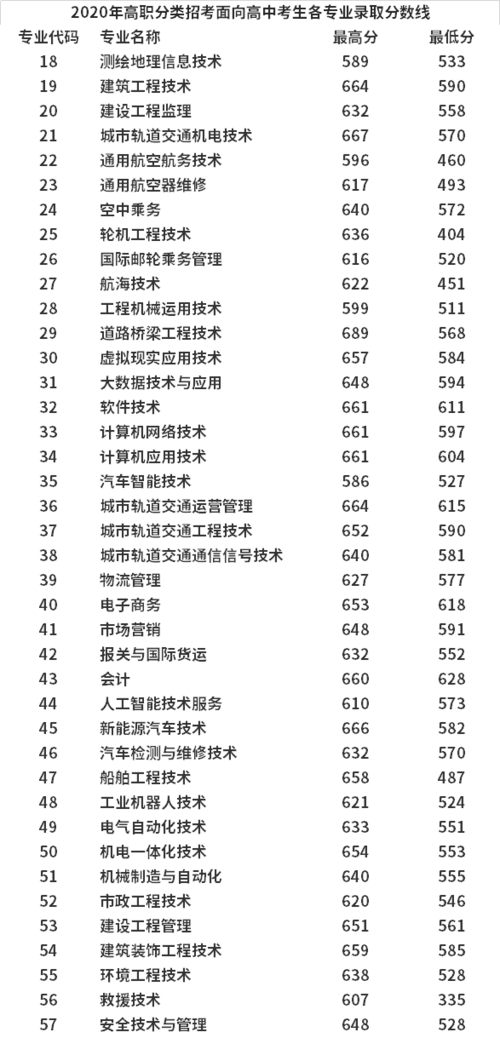 高考多少分能上福建船政交通职业学院 育学科普