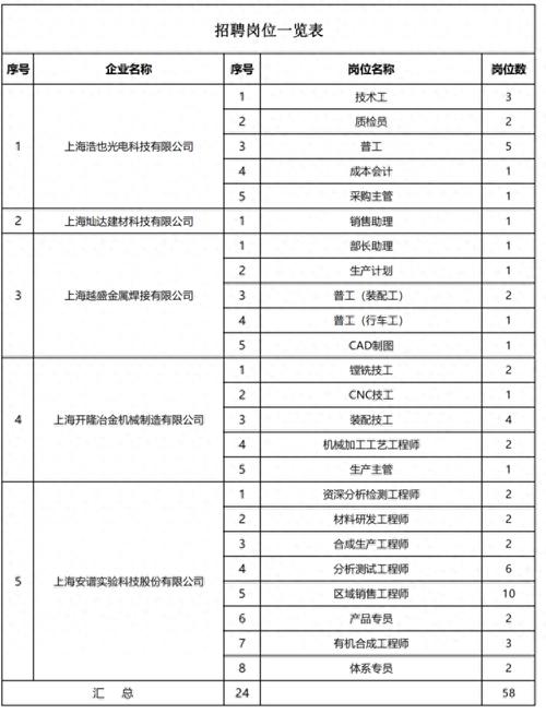 最高月薪20000元！松江这10家企业招51人(薪资岗位待遇以上学历能力) 汽修知识