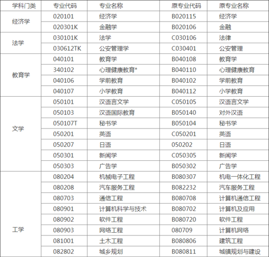 自考专升本可选专业 育学科普