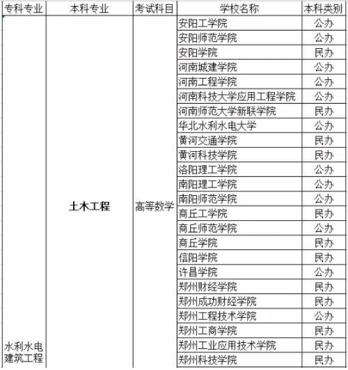 水利水电专升本学校有哪些 育学科普