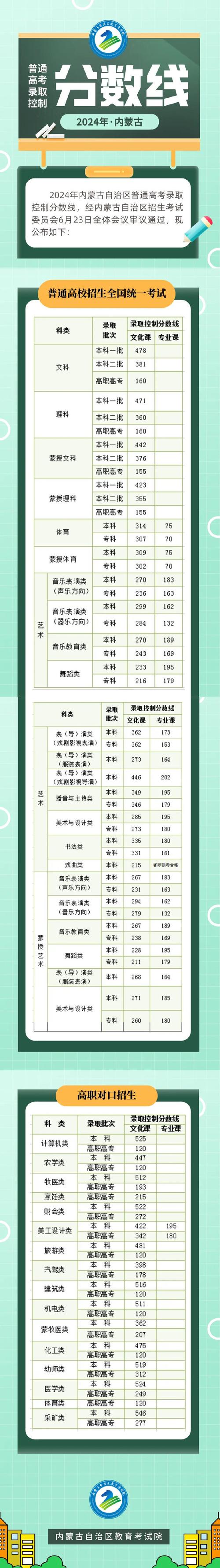 2024内蒙古分数线最低的二本大学 育学科普