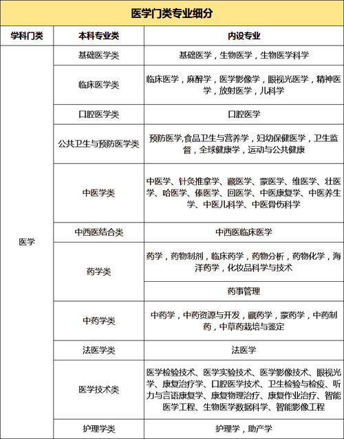 医学类10大热门专业 育学科普