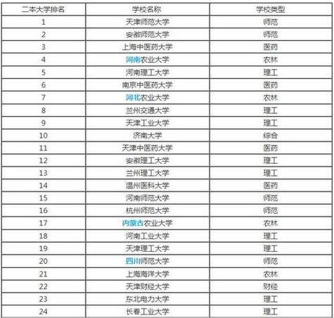 海南二本大学有哪些 育学科普