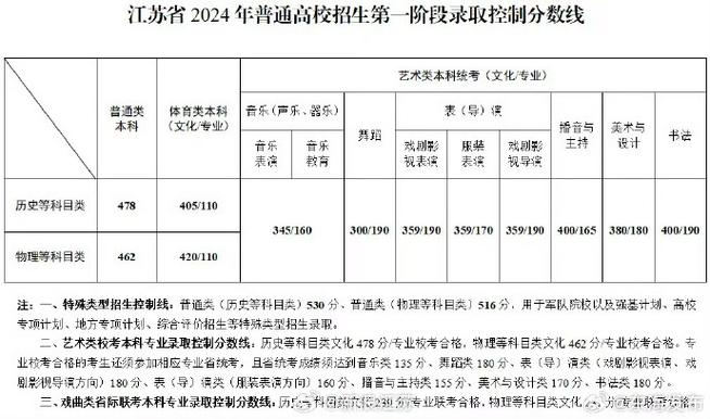 预计2024江苏高考最低分数线 育学科普