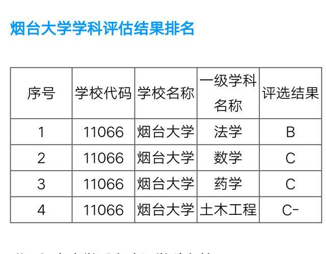 2024年烟台大学学科评估结果排名 育学科普