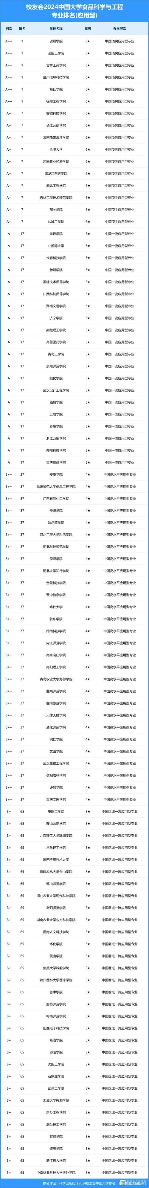 2024全国草坪科学与工程专业大学排行榜 育学科普