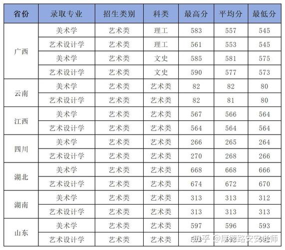 广西大学美术生录取分数线2024 育学科普