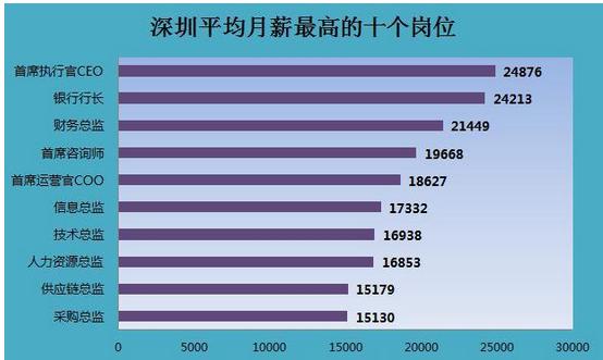 深圳这些高薪工作等你来(薪酬月薪拖车同比行业) 汽修知识