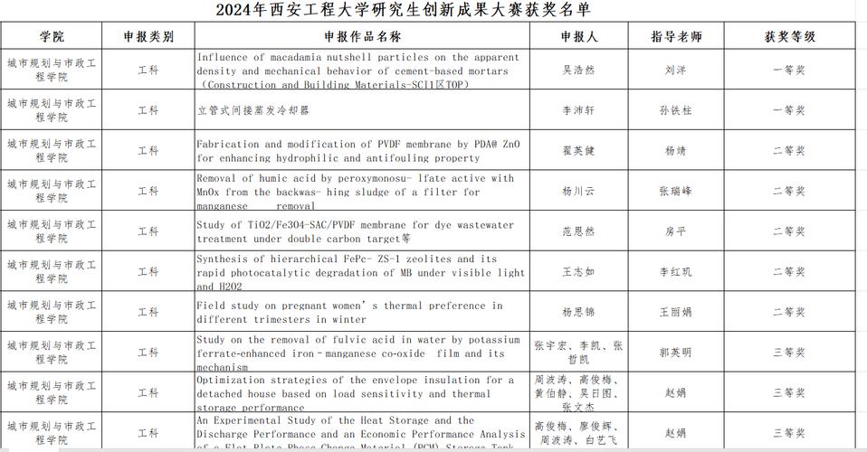 2024年西安工程大学学科评估结果排名 育学科普