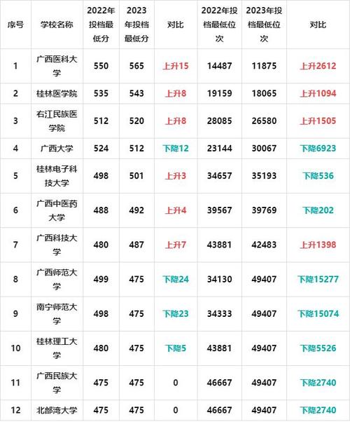 2024广西录取分数线最低的公办本科大学有哪些 育学科普