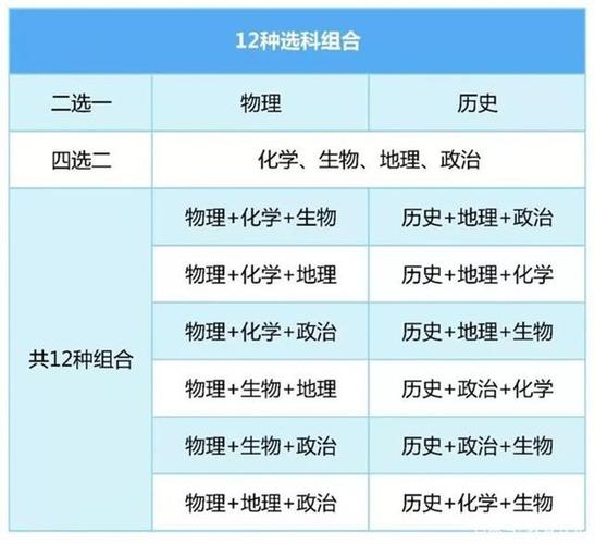 高中分科如何选择3+1+2 育学科普